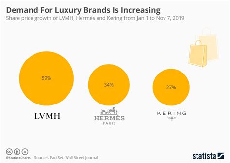 louis vuitton market share 2016|louis vuitton share price today.